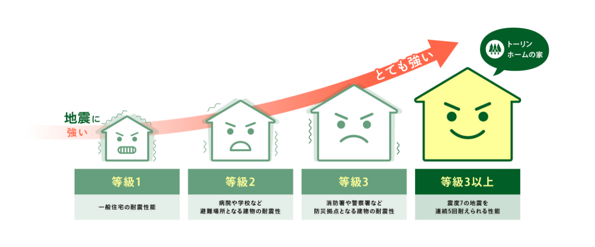 全棟実施耐震シュミレーション