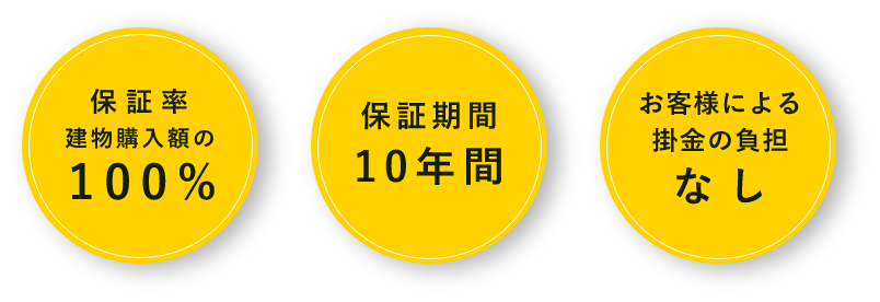 保証率 建物購入額の 100% 保証期間 10年間 お客様による 掛金の負担 なし